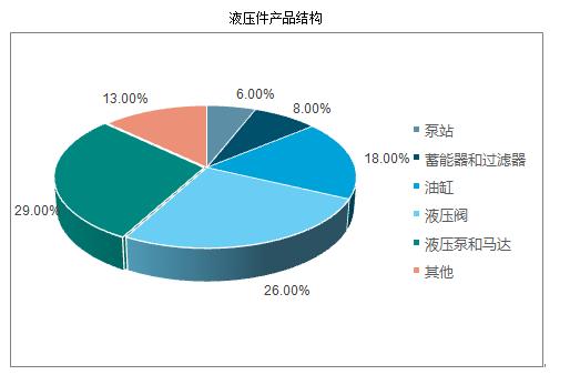 液壓件行業(yè)市場有多大？