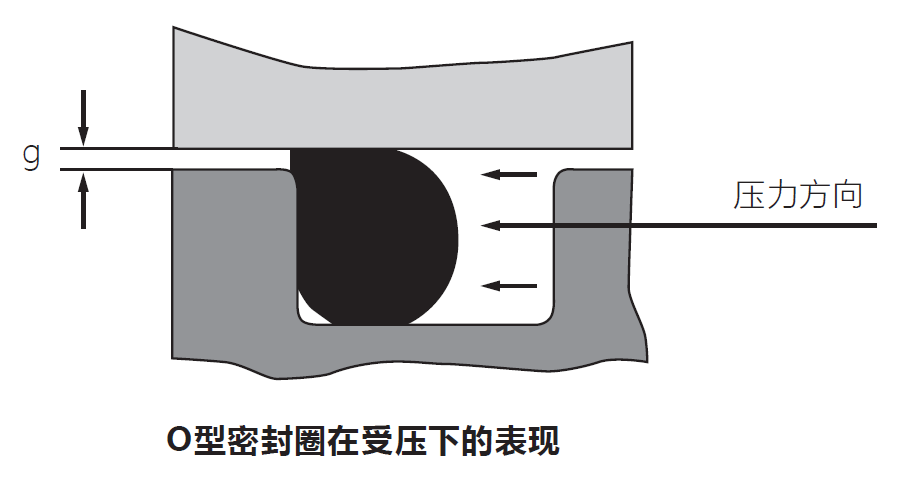 選用O型圈時(shí)，容易被忽略的幾個因素