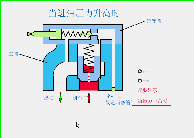溢流閥、減壓閥、順序閥有哪些相同和不同點？